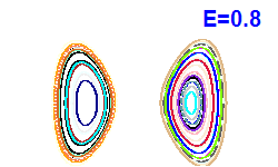 Poincaré section A=0, E=0.8